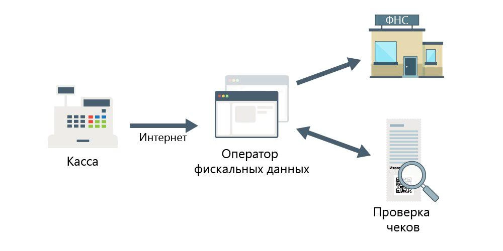 ОФД и онлайн-кассы